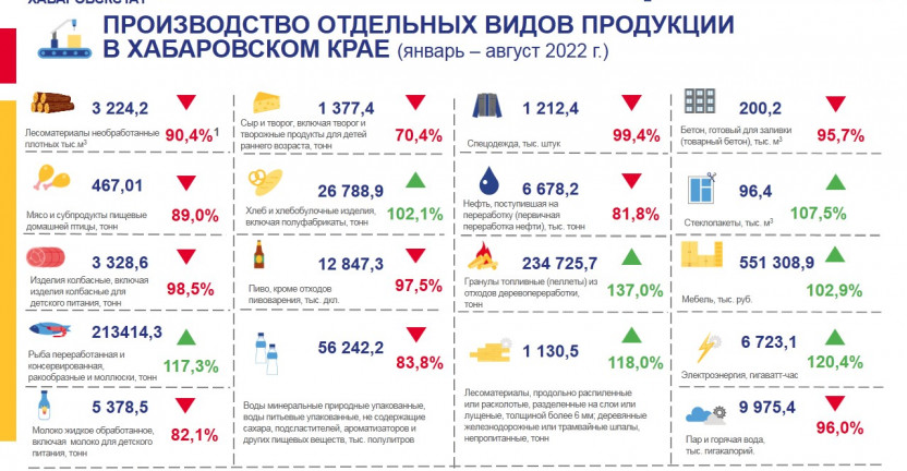 Производство отдельных видов продукции в Хабаровском крае в январе-августе 2022 года
